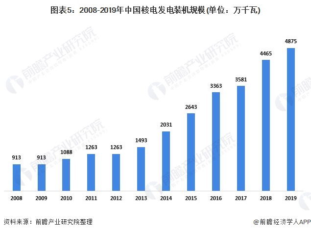 图表5：2008-2019年中国核电发电装机规模(单位：万千瓦)