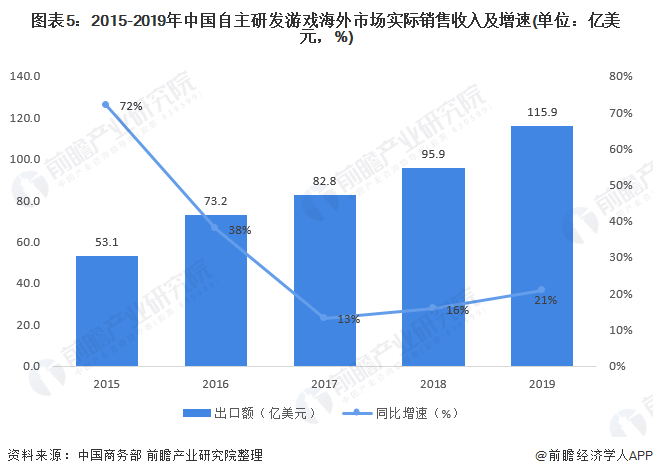 图表5：2015-2019年中国自主研发游戏海外市场实际销售收入及增速(单位：亿美元，%)