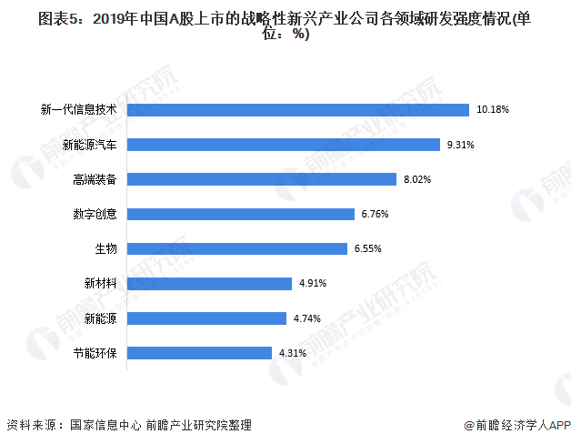 图表5：2019年中国A股上市的战略性新兴产业公司各领域研发强度情况(单位：%)