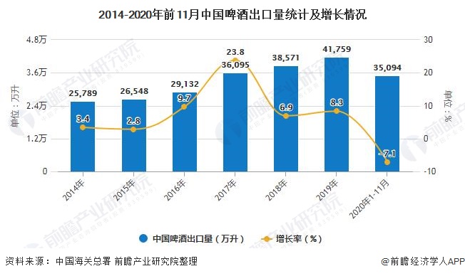 2014-2020年前11月中国啤酒出口量统计及增长情况