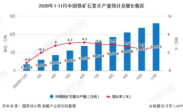 2020年1-11月中国铁矿石累计产量统计及增长情况