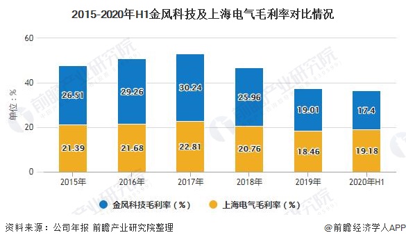 2015-2020年H1金风科技及上海电气毛利率对比情况