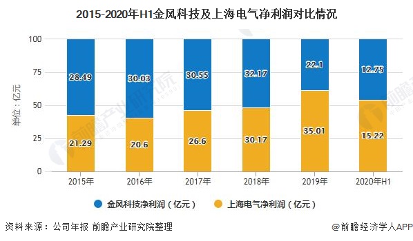 2015-2020年H1金风科技及上海电气净利润对比情况