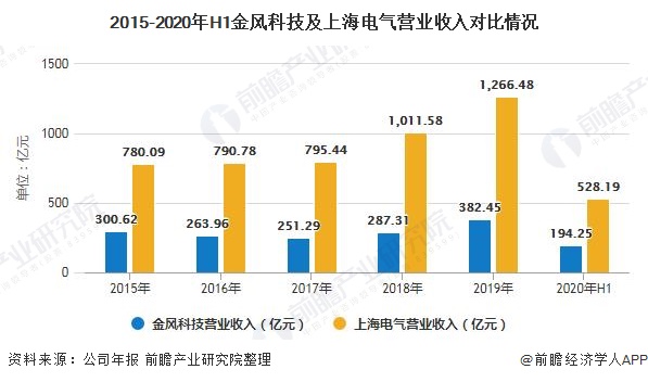 2015-2020年H1金风科技及上海电气营业收入对比情况