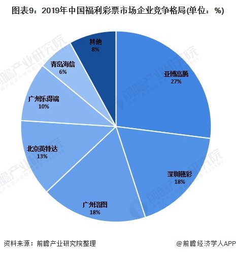 图表9：2019年中国福利彩票市场企业竞争格局(单位：%)