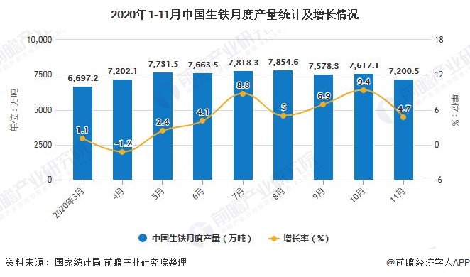 2020年1-11月中国生铁月度产量统计及增长情况
