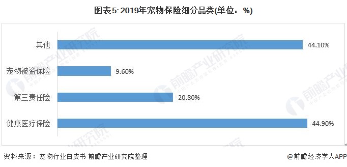 图表5: 2019年宠物保险细分品类(单位：%)