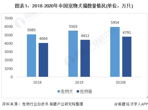 图表1：2018-2020年中国宠物犬猫数量情况(单位：万只)