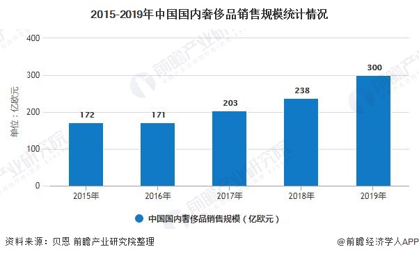 2015-2019年中国国内奢侈品销售规模统计情况