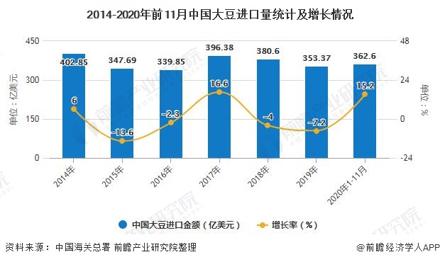 2014-2020年前11月中国大豆进口量统计及增长情况