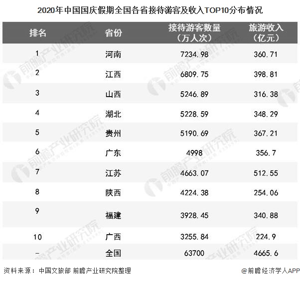 2020年中国国庆假期全国各省接待游客及收入TOP10分布情况