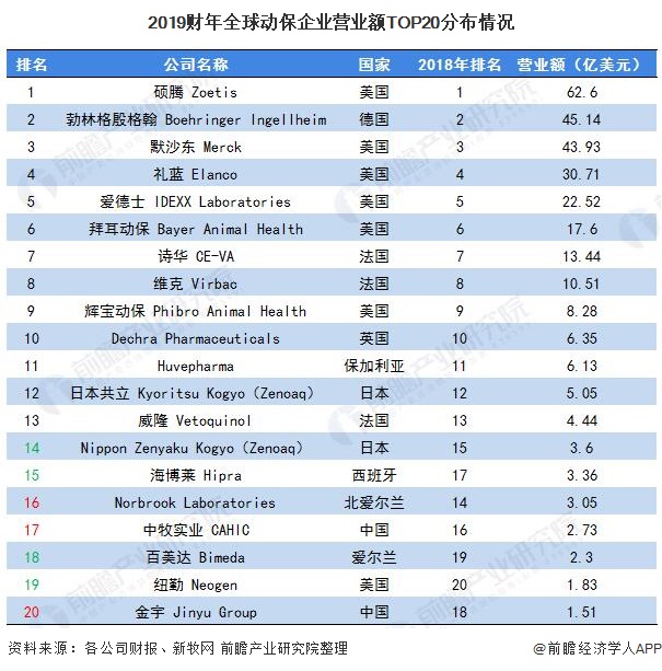 2019财年全球动保企业营业额TOP20分布情况