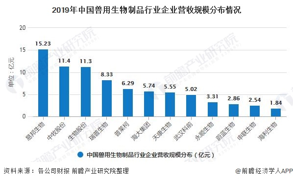 2019年中国兽用生物制品行业企业营收规模分布情况