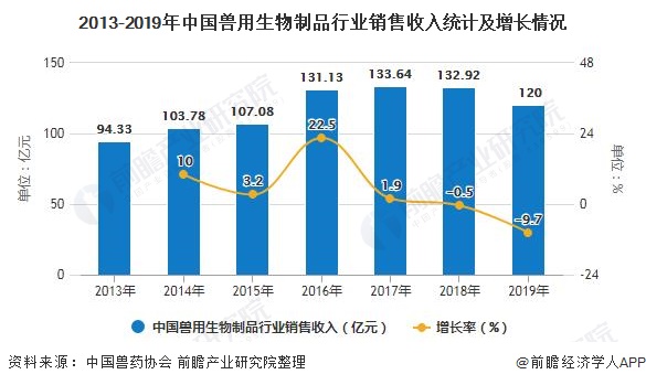 2013-2019年中国兽用生物制品行业销售收入统计及增长情况