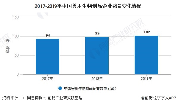 2017-2019年中国兽用生物制品企业数量变化情况