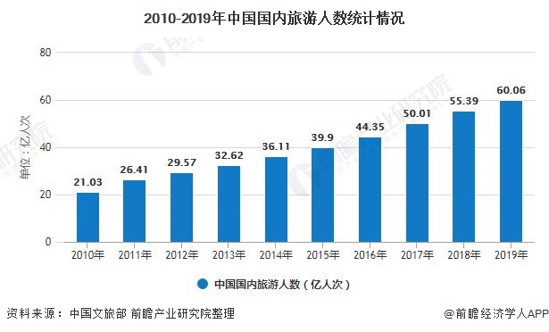 2010-2019年中国国内旅游人数统计情况