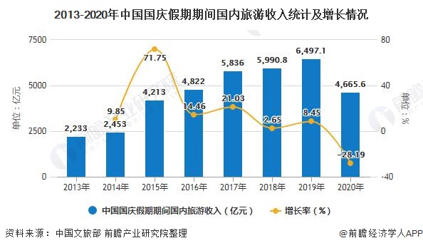 2013-2020年中国国庆假期期间国内旅游收入统计及增长情况