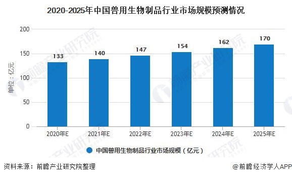 2020-2025年中国兽用生物制品行业市场规模预测情况