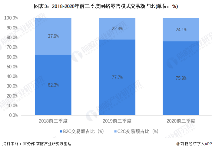 图表3：2018-2020年前三季度网络零售模式交易额占比(单位：%)