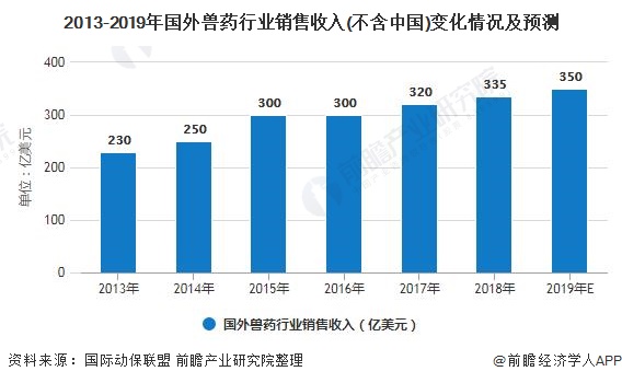 2013-2019年国外兽药行业销售收入(不含中国)变化情况及预测