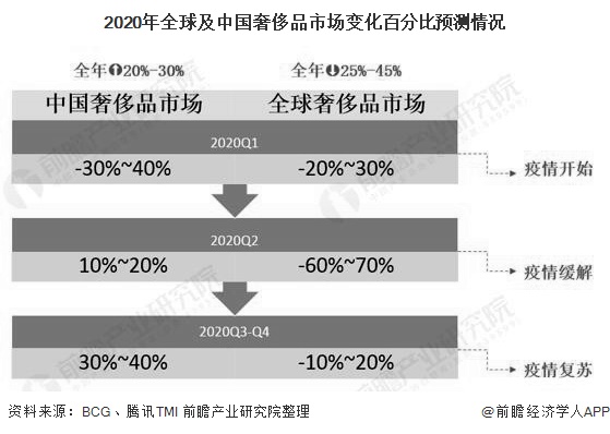 2020年全球及中国奢侈品市场变化百分比预测情况