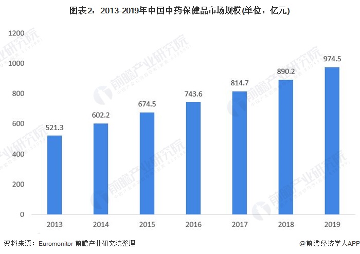 图表2：2013-2019年中国中药保健品市场规模(单位：亿元)