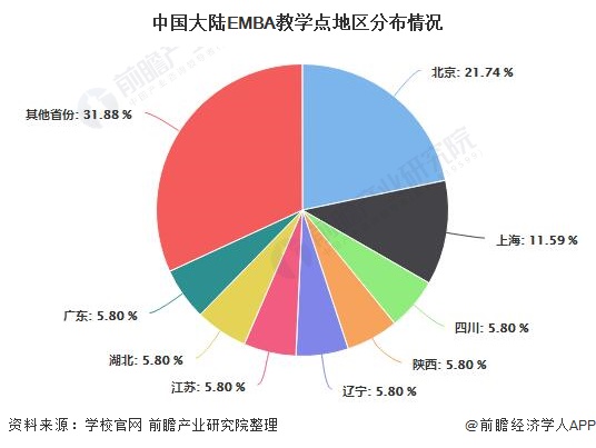 中国大陆EMBA教学点地区分布情况