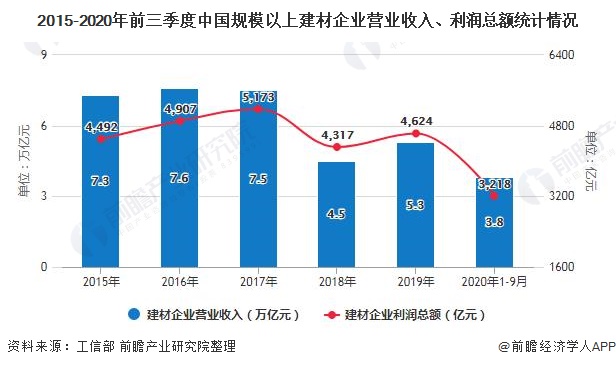 2015-2020年前三季度中国规模以上建材企业营业收入、利润总额统计情况
