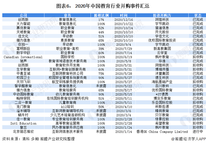 图表6： 2020年中国教育行业并购事件汇总