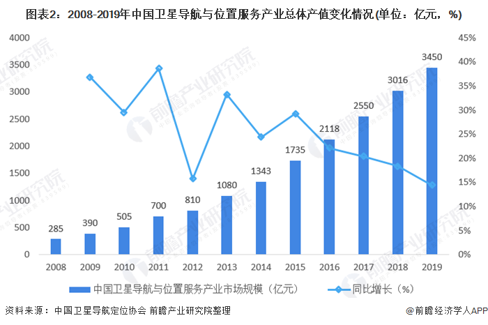 图表2：2008-2019年中国卫星导航与位置服务产业总体产值变化情况(单位：亿元，%)