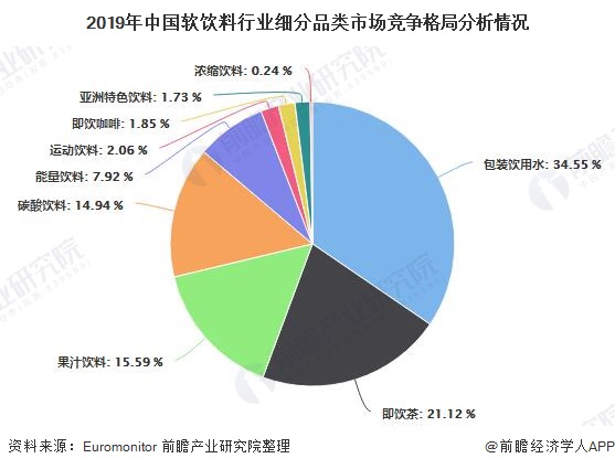 2019年中国软饮料行业细分品类市场竞争格局分析情况