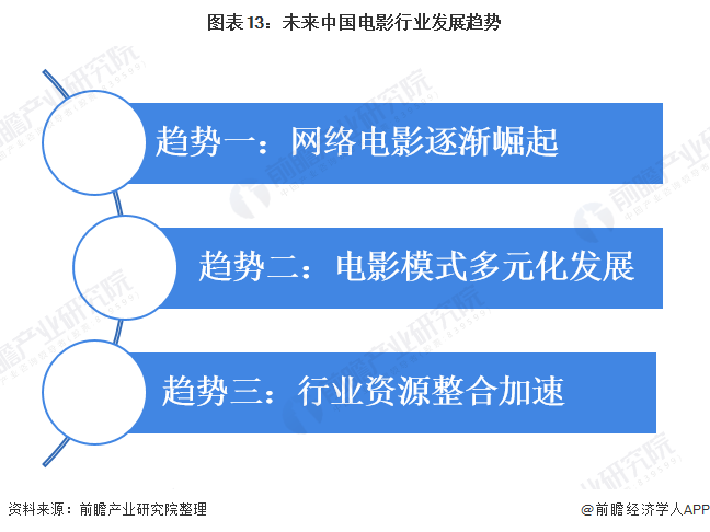 图表13：未来中国电影行业发展趋势