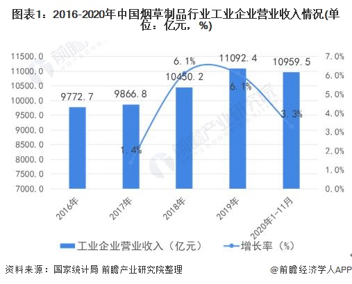 图表1：2016-2020年中国烟草制品行业工业企业营业收入情况(单位：亿元，%)