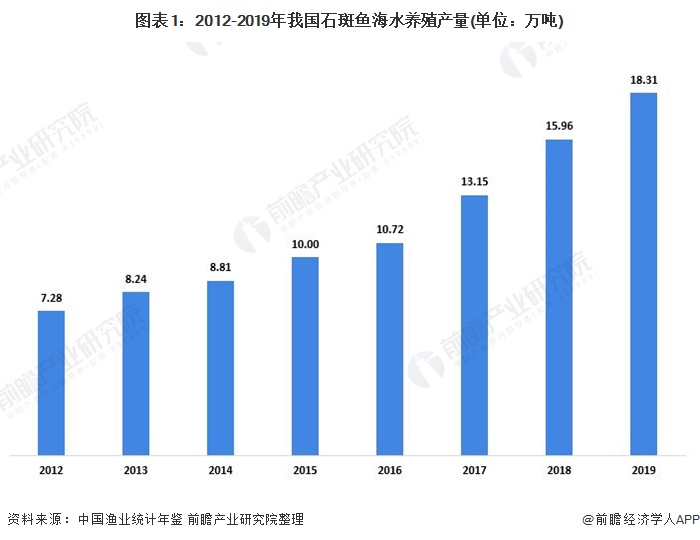 图表1：2012-2019年我国石斑鱼海水养殖产量(单位：万吨)