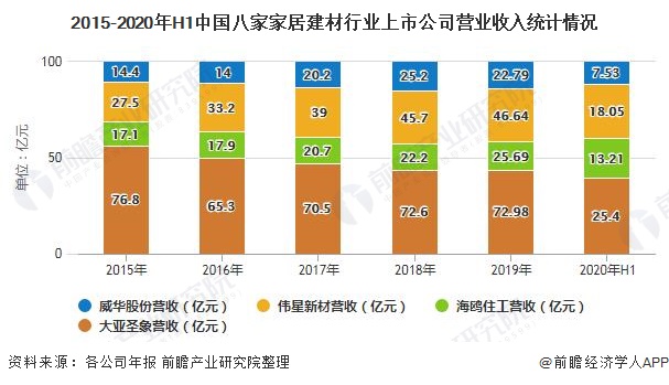 2015-2020年H1中国八家家居建材行业上市公司营业收入统计情况