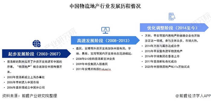 中国物流地产行业发展历程情况