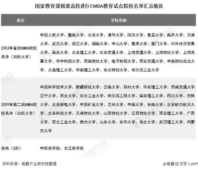 国家教育部批准高校进行EMBA教育试点院校名单汇总情况