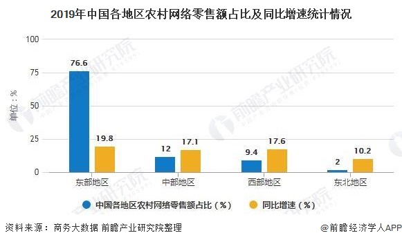 2019年中国各地区农村网络零售额占比及同比增速统计情况