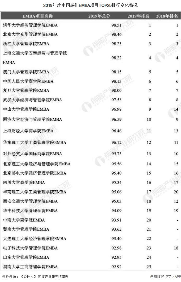 2019年度中国最佳EMBA项目TOP25排行变化情况