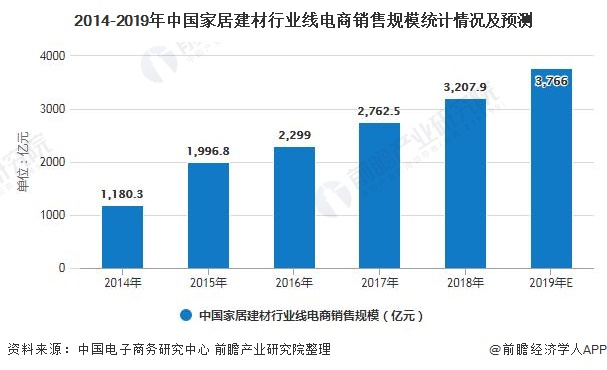 2014-2019年中国家居建材行业线电商销售规模统计情况及预测