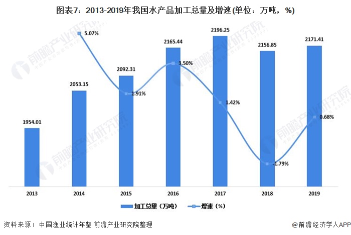 图表7：2013-2019年我国水产品加工总量及增速(单位：万吨，%)