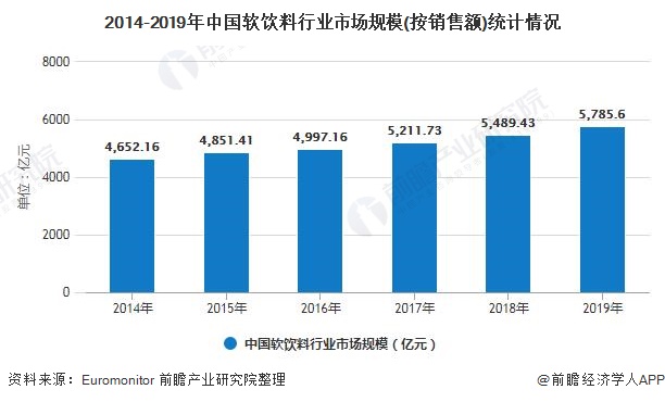 2014-2019年中国软饮料行业市场规模(按销售额)统计情况