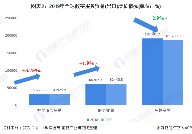 图表2：2019年全球数字服务贸易(出口)增长情况(单位：%)