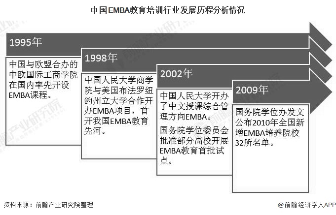 中国EMBA教育培训行业发展历程分析情况