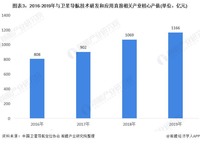 图表3：2016-2019年与卫星导航技术研发和应用直接相关产业核心产值(单位：亿元)