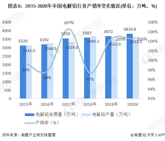 图表8：2015-2020年中国电解铝行业产销率变化情况(单位：万吨，%)