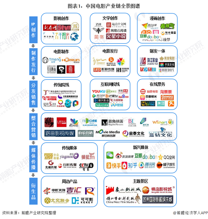 图表1：中国电影产业链全景图谱