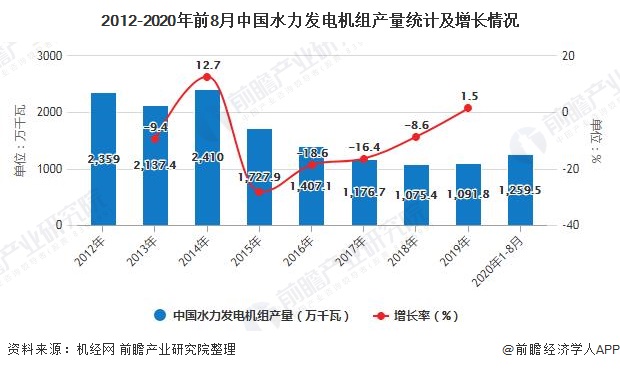 2012-2020年前8月中国水力发电机组产量统计及增长情况