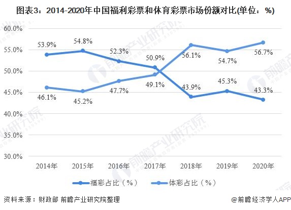 图表3：2014-2020年中国福利彩票和体育彩票市场份额对比(单位：%)