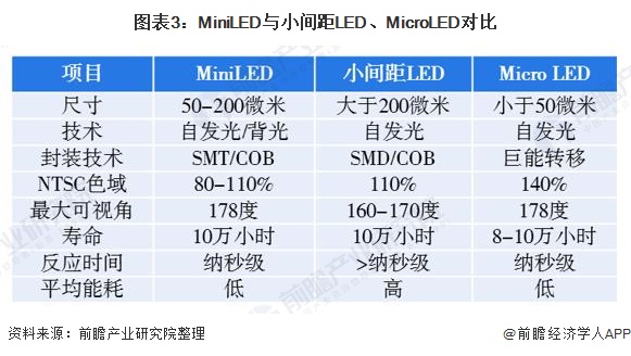 图表3：MiniLED与小间距LED、MicroLED对比